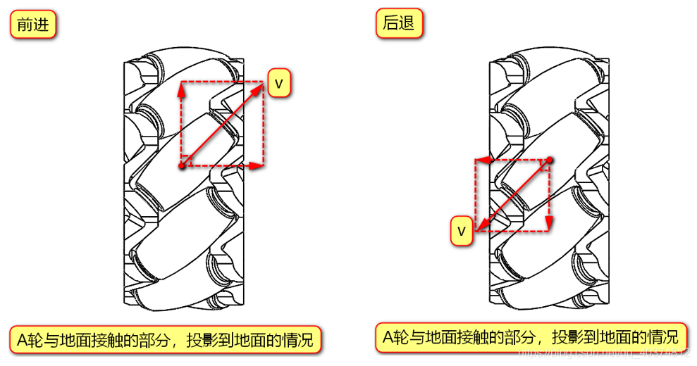 麦克纳姆轮（万向轮）运动原理