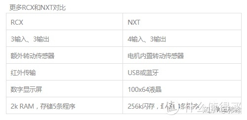 乐高教育Mindstorms乐高机器人的发展历史，RCX，NXT，EV3，SPIKE Prime