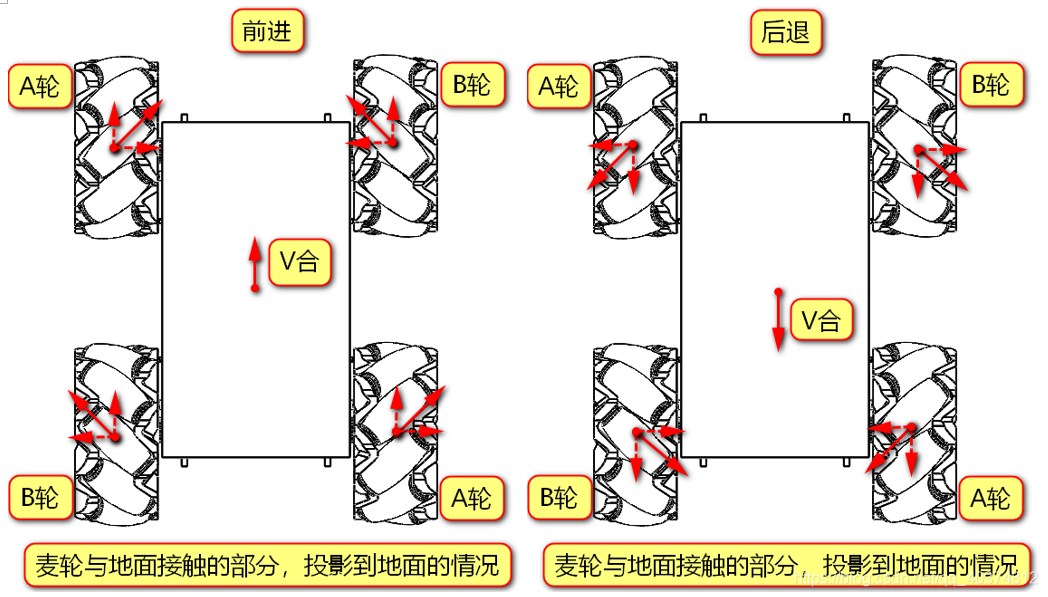 麦克纳姆轮（万向轮）运动原理