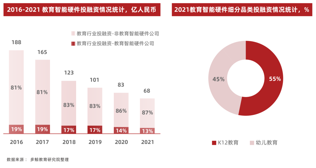 2022 中国教育智能硬件行业报告