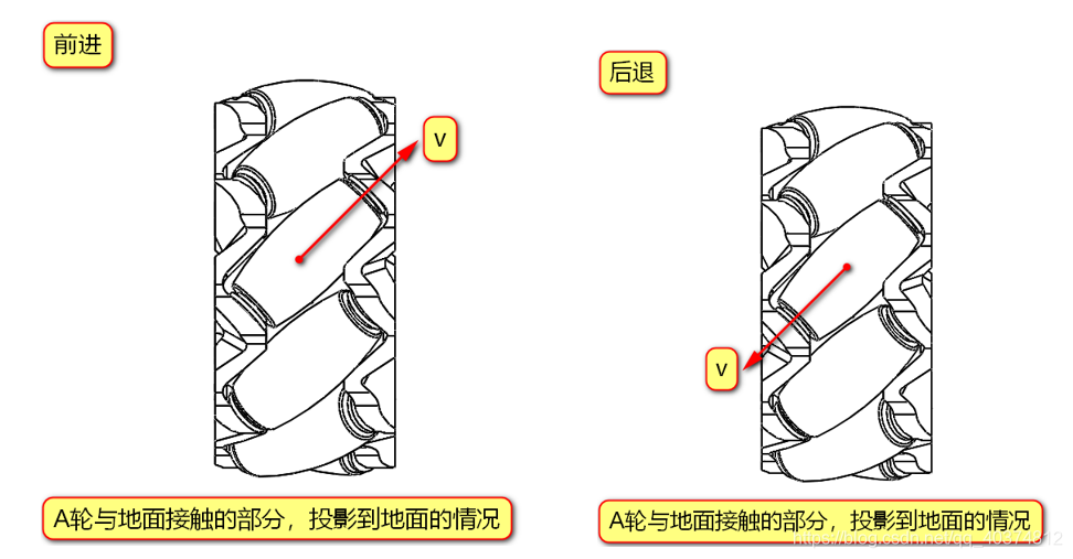 麦克纳姆轮（万向轮）运动原理