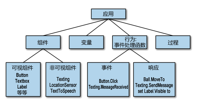 App Inventor 编程实例及指南-第14章 理解应用的结构