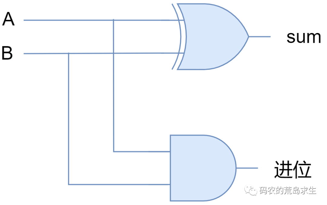 CPU 构造的基本原理
