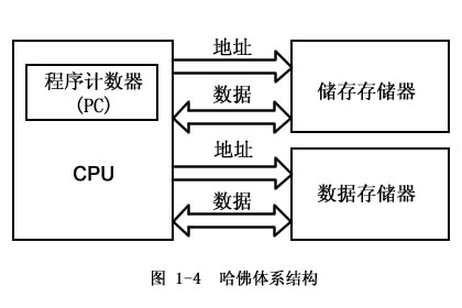 冯·诺依曼型与哈佛型结构的区别