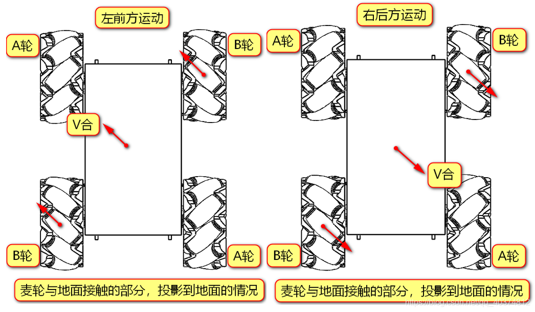 麦克纳姆轮（万向轮）运动原理