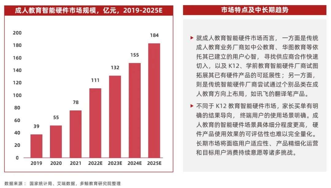 2022 中国教育智能硬件行业报告