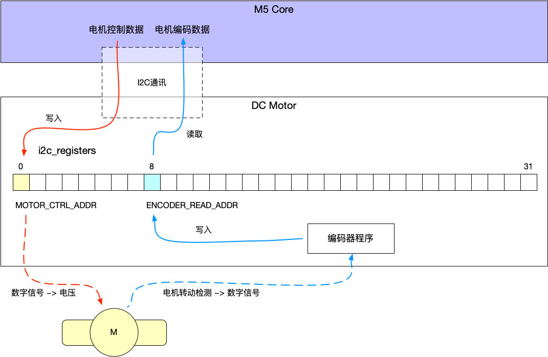 M5Stack DC Motor模块详解