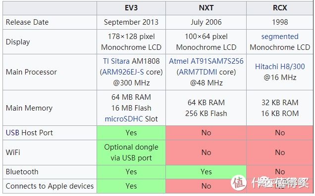 乐高教育Mindstorms乐高机器人的发展历史，RCX，NXT，EV3，SPIKE Prime