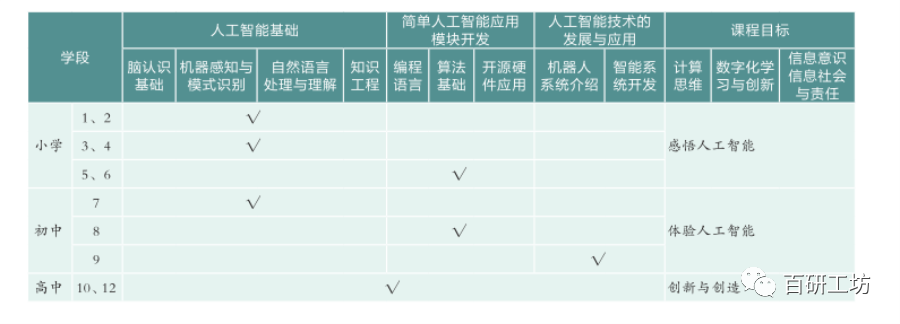 中小学人工智能课程内容设计及实施案例分析