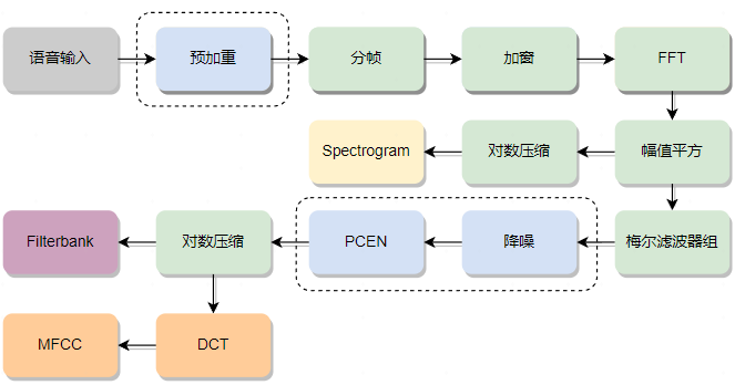 Tflite-micro在ESP32实现离线命令识别