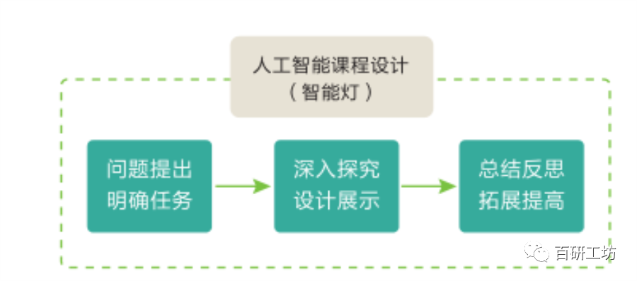 中小学人工智能课程内容设计及实施案例分析