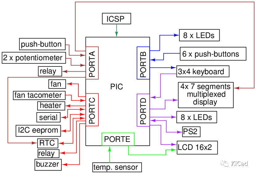 PICsimlab：可编程 IC 仿真实验室
