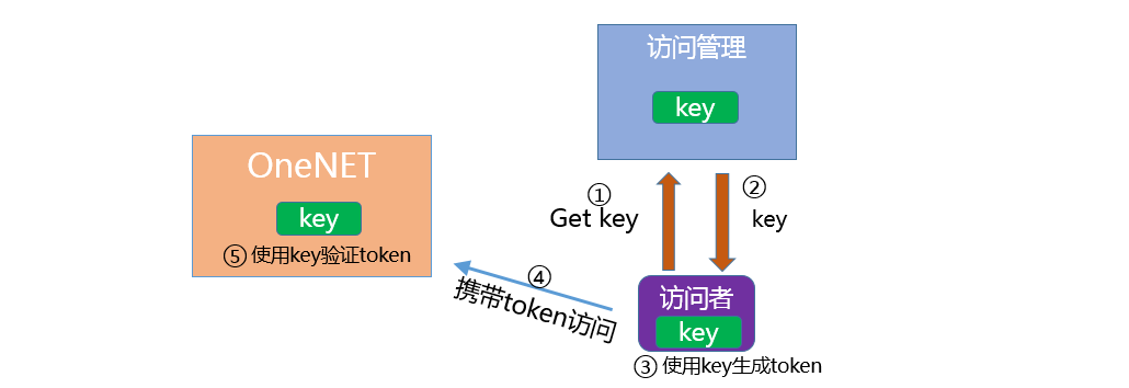 玩转 ESP32 + Arduino 13.通过MQTTs协议上传数据至OneNet云平台