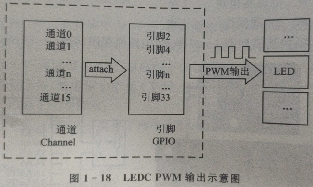玩转 ESP32 + Arduino 3.GPIO和串口
