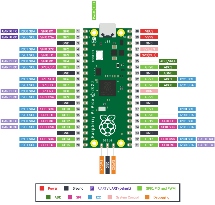树莓派 Pico MicroPython 开发指南