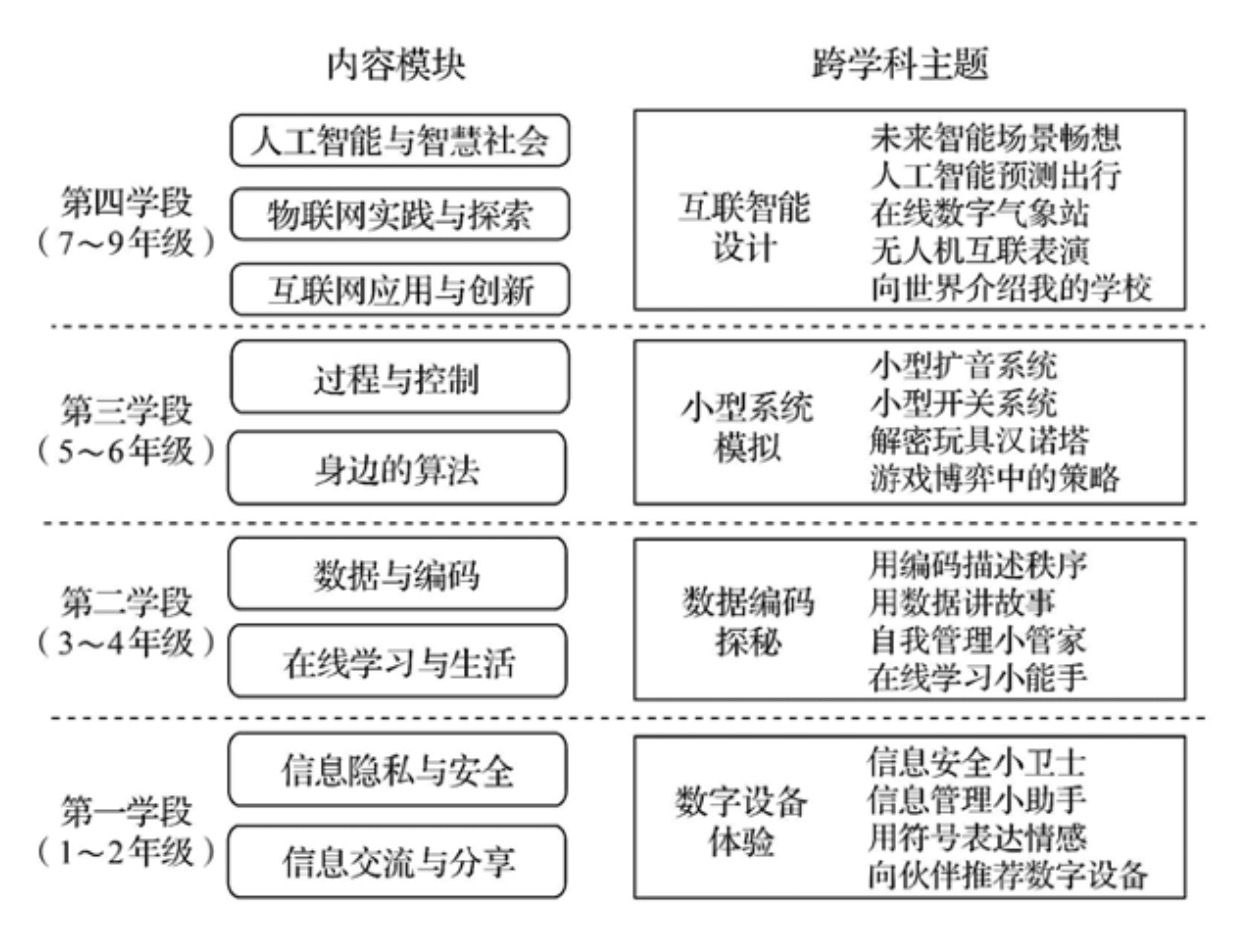 imgFile 信息科技《2022版》新课程标准解读