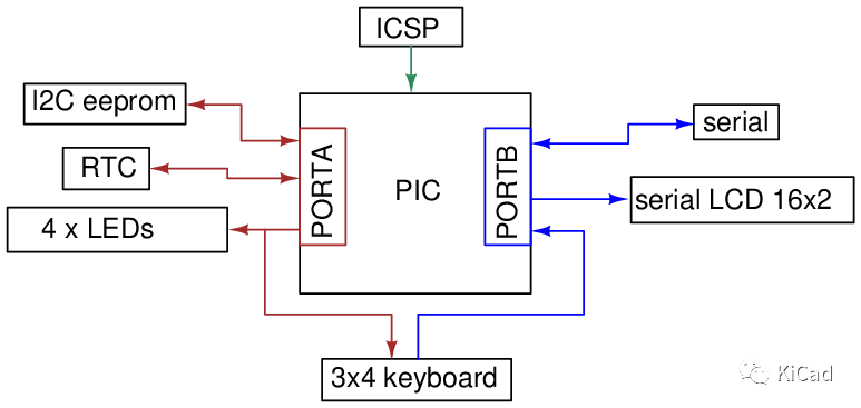 PICsimlab：可编程 IC 仿真实验室