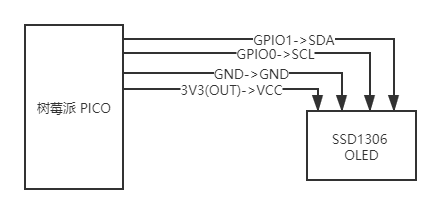 树莓派 Pico MicroPython 开发指南