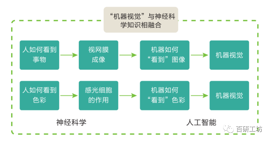 中小学人工智能课程内容设计及实施案例分析