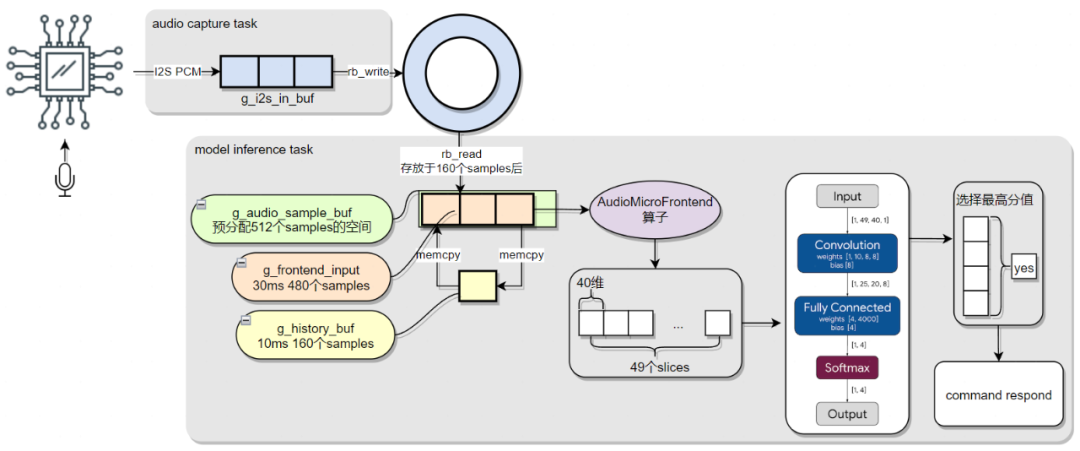 Tflite-micro在ESP32实现离线命令识别
