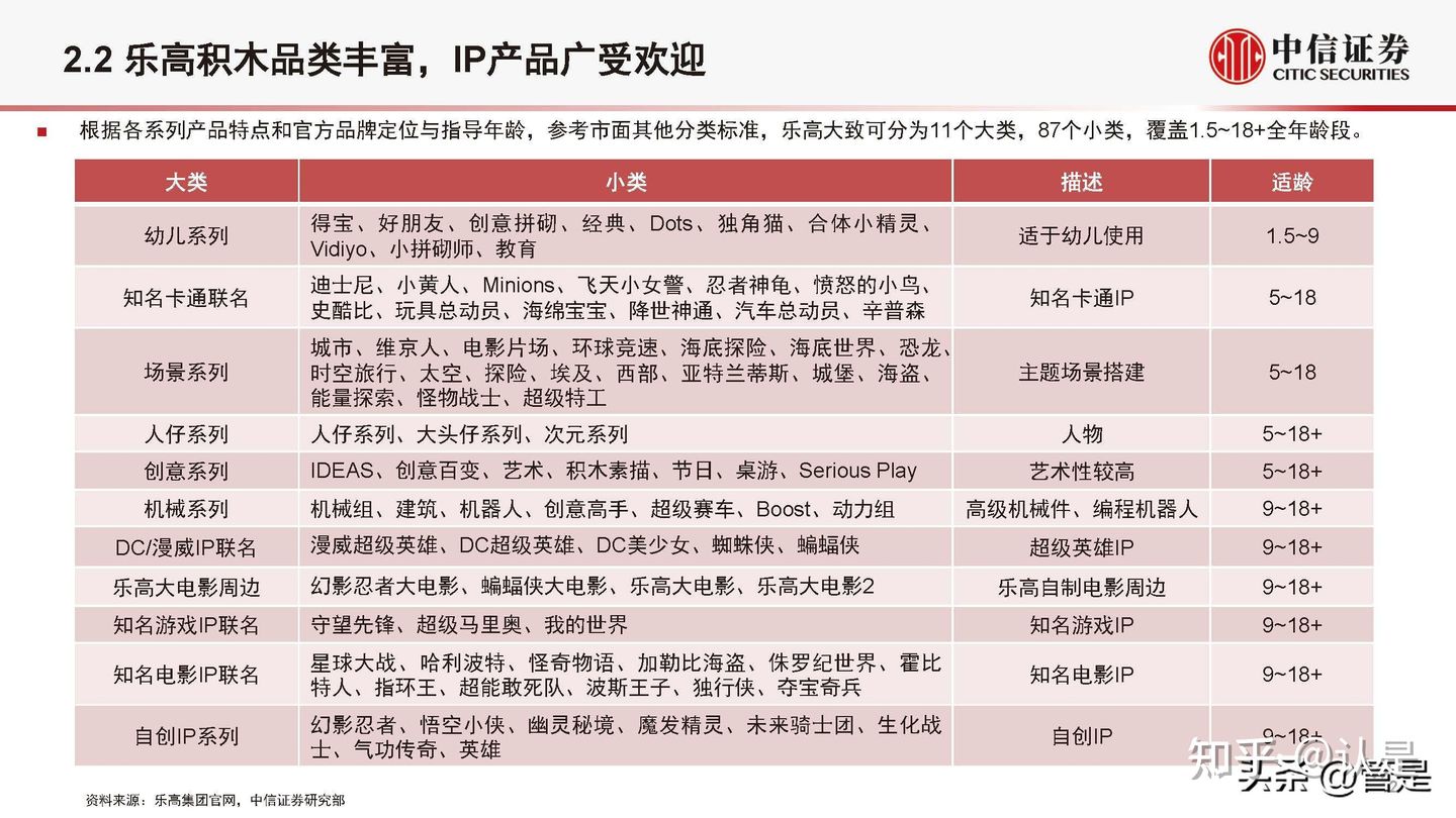 乐高LEGO研究报告：集中力量深耕中国市场，IP+教育双引擎驱动