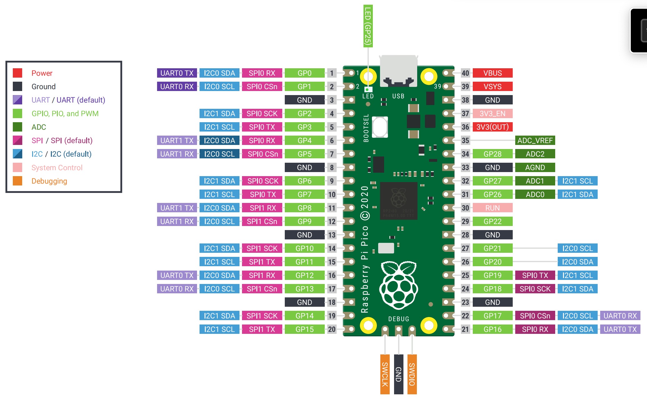 Raspberry Pi Pico参考资料和引脚说明图