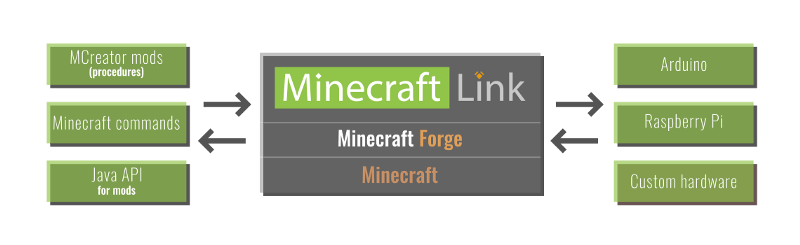 将Arduino和Raspberry Pi硬件设备与Minecraft游戏连接