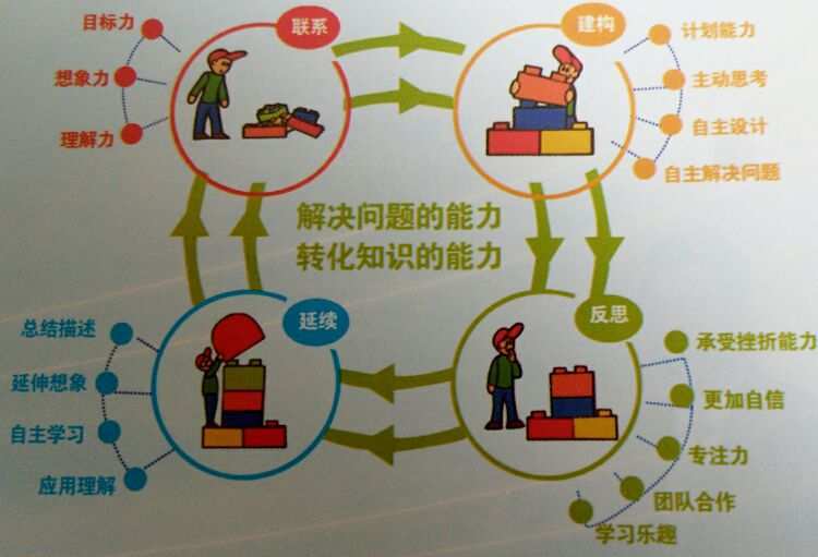 建构乐高4C模式，开展机器人项目式学习