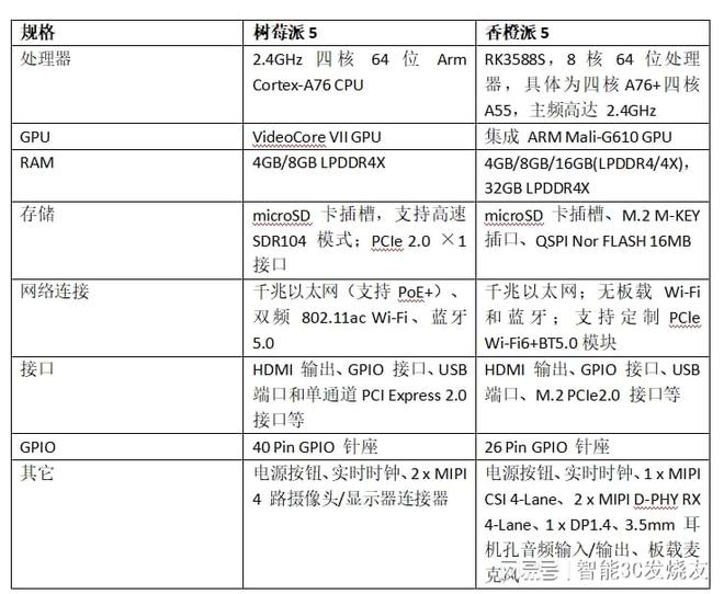 树莓派5和香橙派5有什么不同？如何选择？