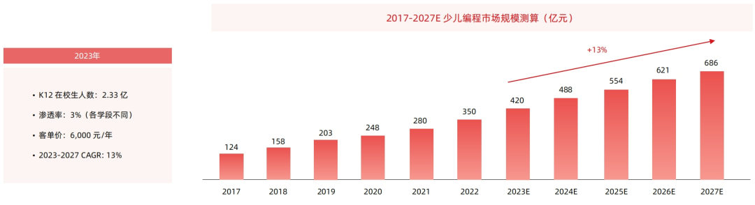2024少儿编程教育行业发展趋势报告