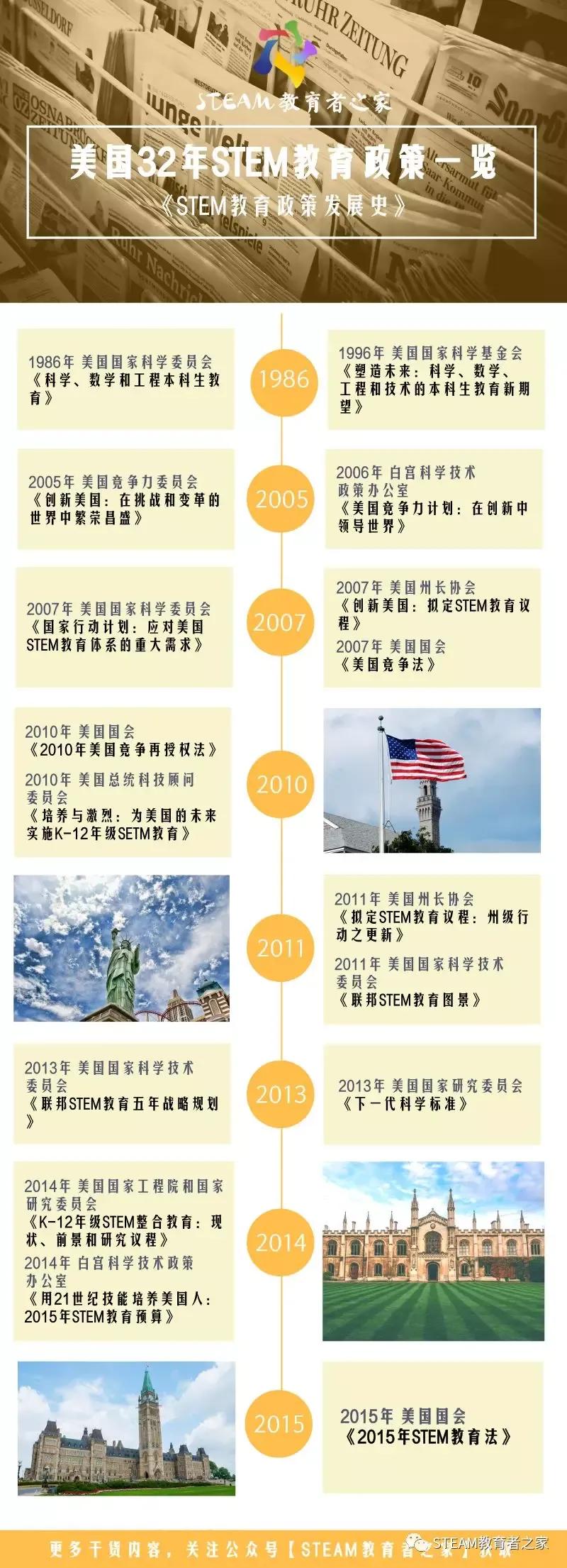 【发展史】重温美国STEM教育发展历程！