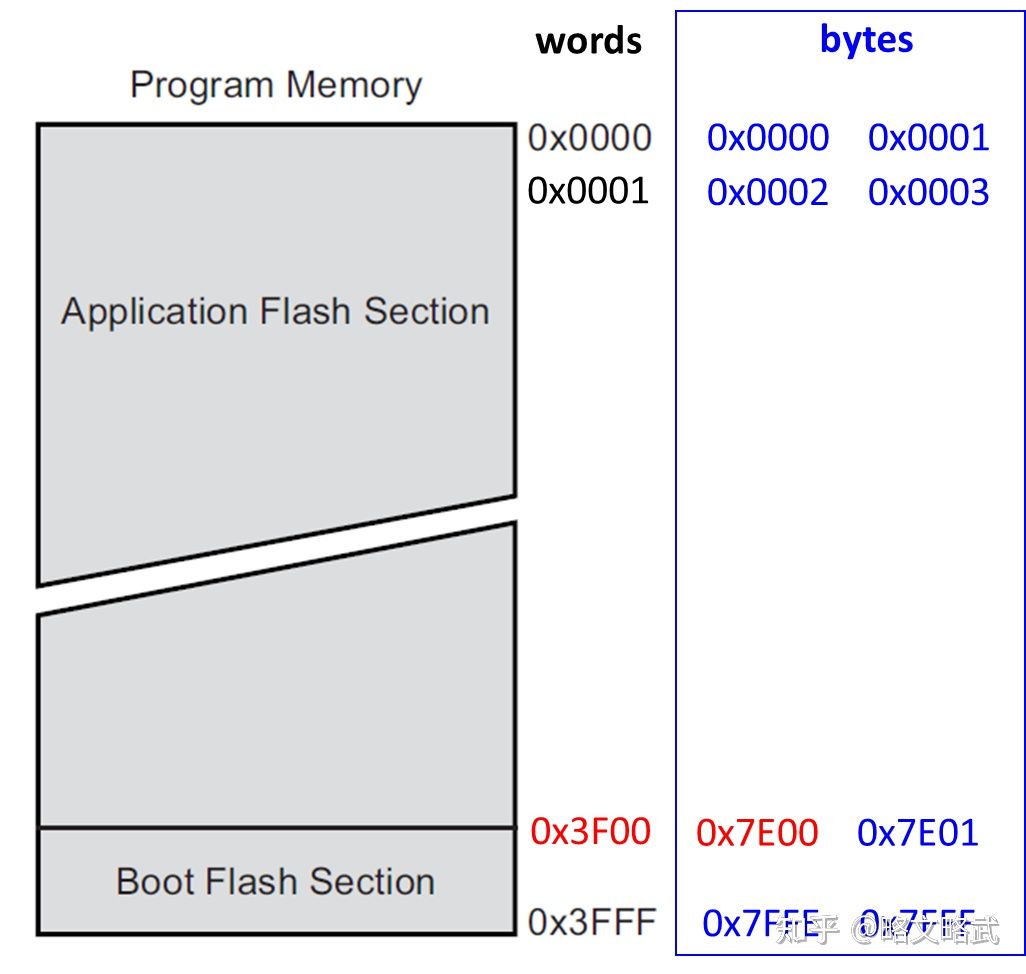 Arduino Bootloader