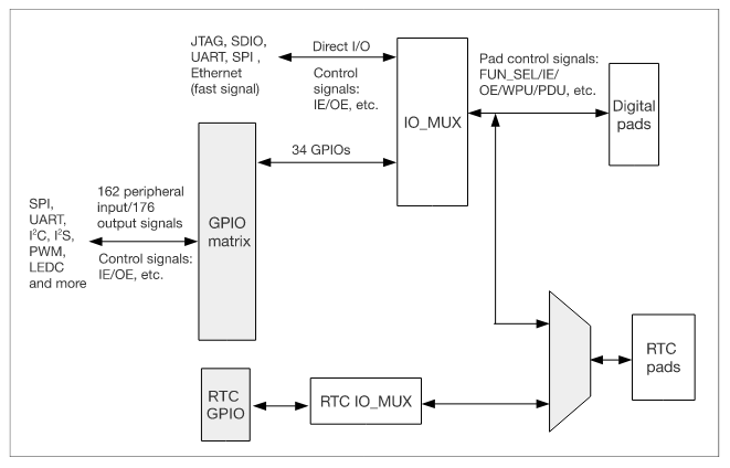 ESP32 GPIO 矩阵和引脚多路复用