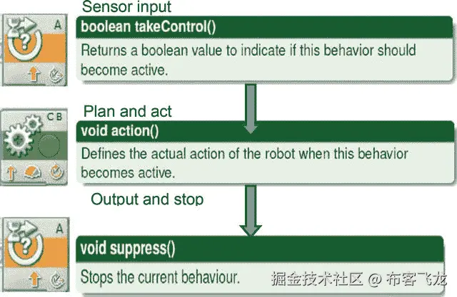 Java 机器人编程入门手册（四）