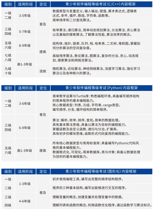 中国电子学会青少年等级考试介绍