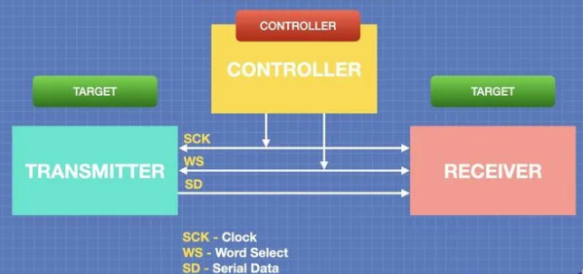 ESP32 I2S音频：初识I2S通信与配置基础