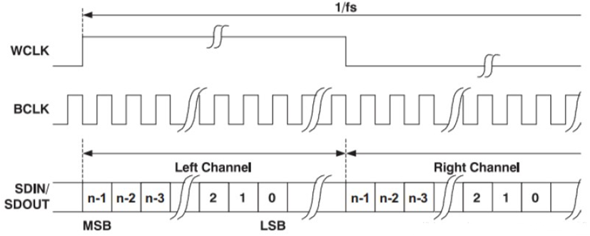 ESP32 I2S音频：初识I2S通信与配置基础