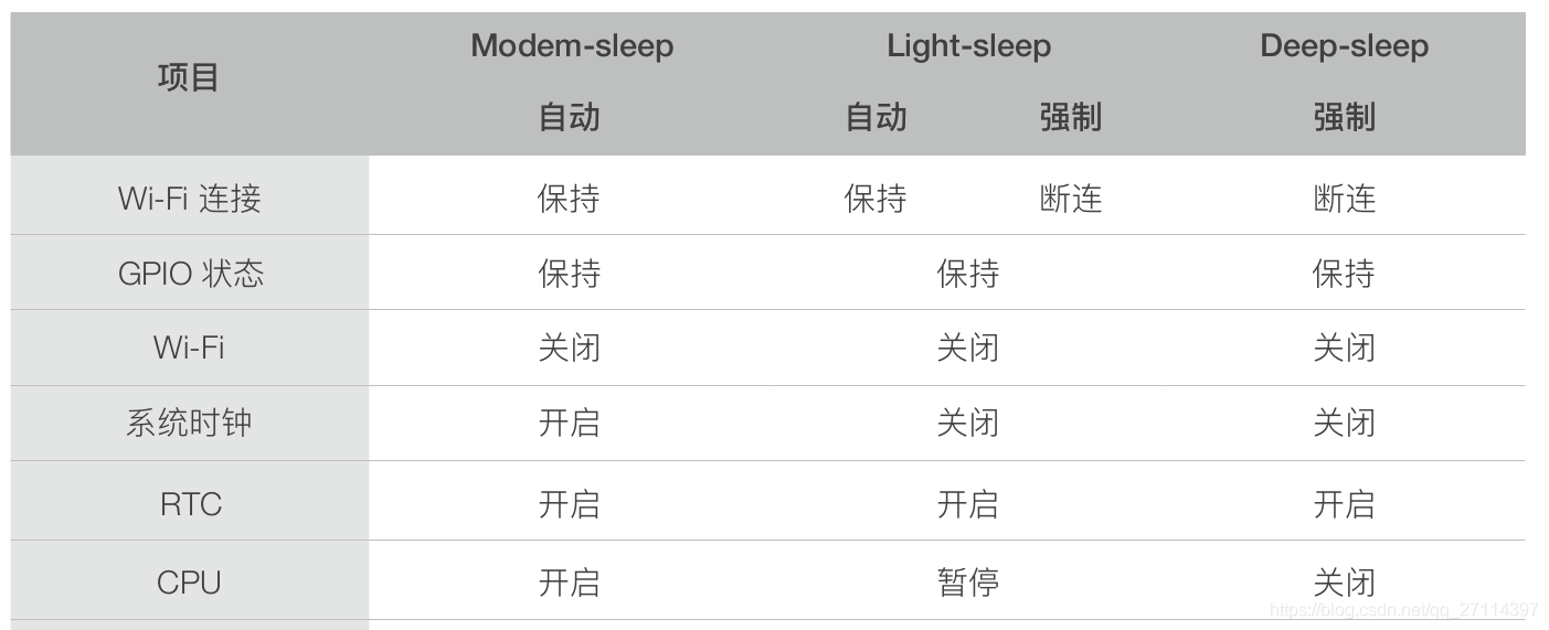 ESP32 MicroPython功耗控制