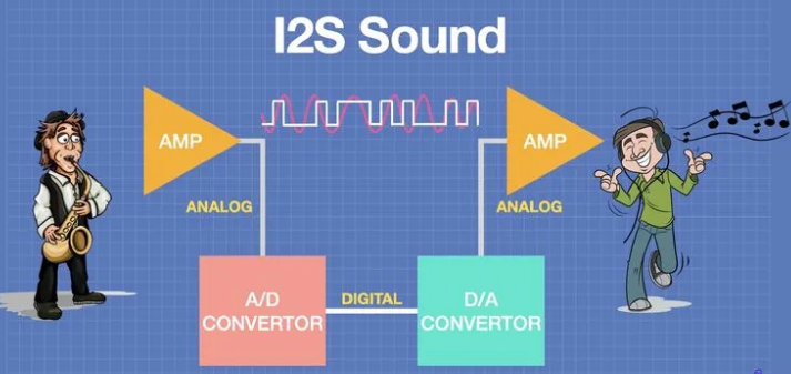 ESP32 I2S音频：初识I2S通信与配置基础