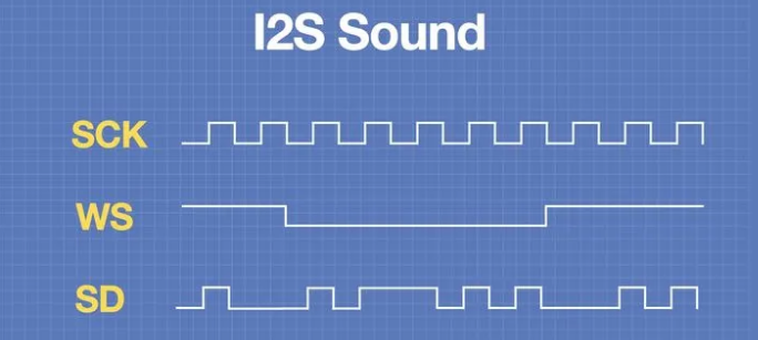 ESP32 I2S音频：初识I2S通信与配置基础