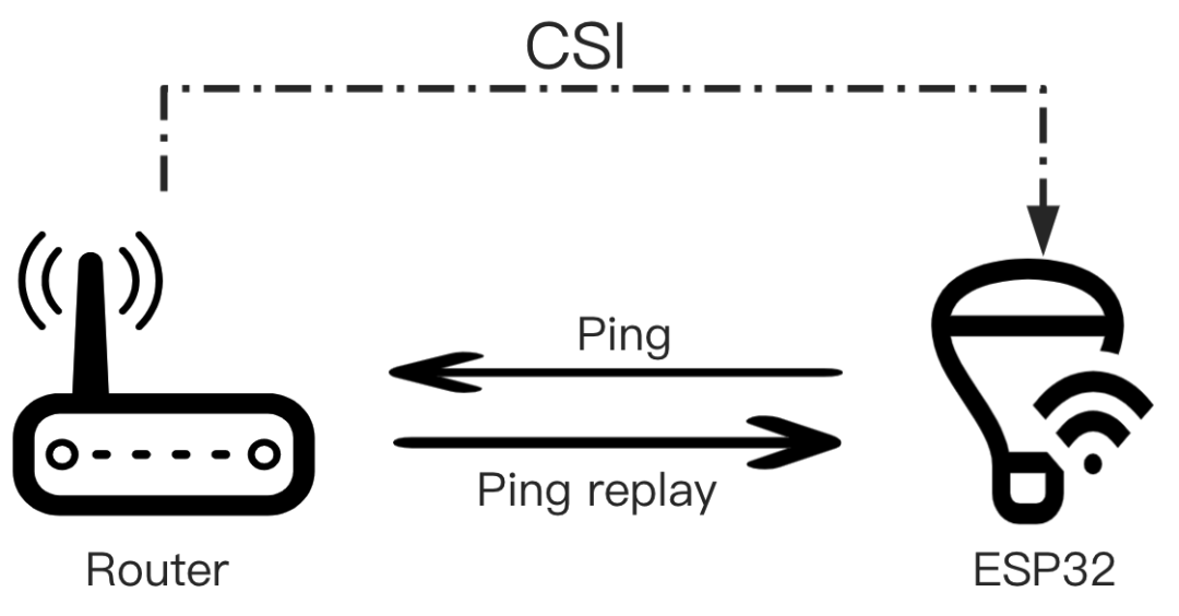 利用 ESP32-S3 和 CSI 技术打造智能家居