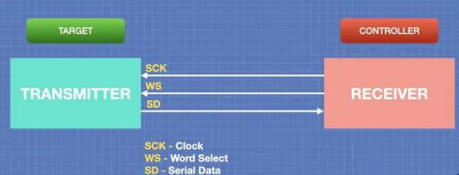 ESP32 I2S音频：初识I2S通信与配置基础
