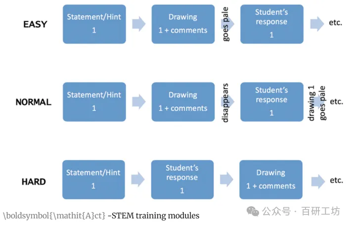 在STEM（科学、技术、工程和数学）教育中推进AI辅助计算思维（Act-STEM）