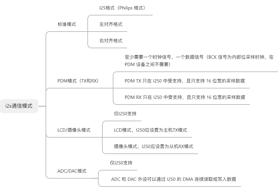 ESP32 I2S音频：初识I2S通信与配置基础
