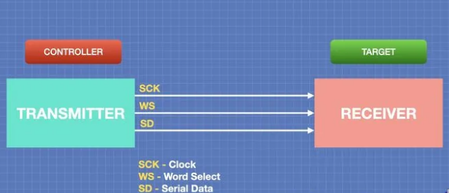 ESP32 I2S音频：初识I2S通信与配置基础