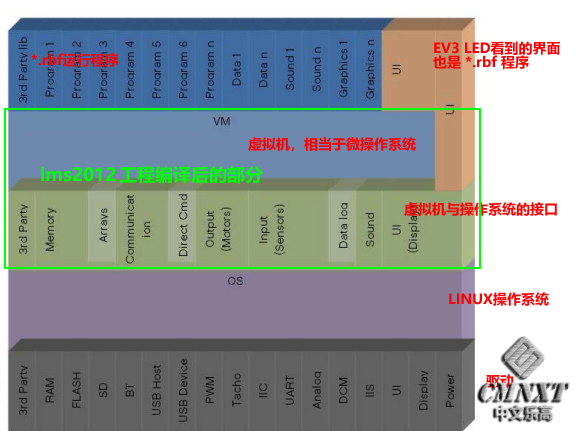 EV3从图形化编程到内核编译