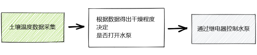小鹏物联网 MicroPython 智能浇花方案 