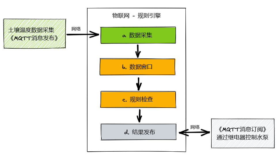 小鹏物联网 MicroPython 智能浇花方案 