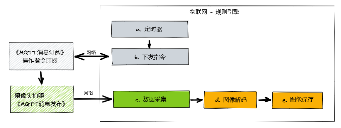 小鹏物联网 MicroPython 图像采集方案