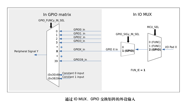 imgFile ESP32 GPIO 矩阵和引脚多路复用